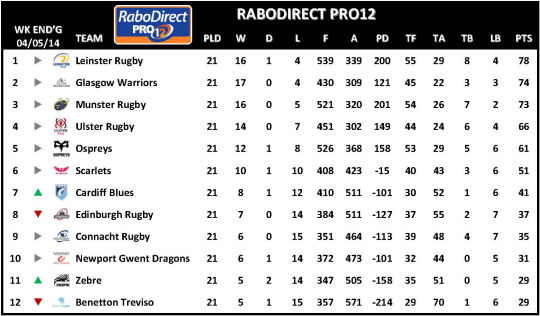RaboDirect PRO12 Week 21